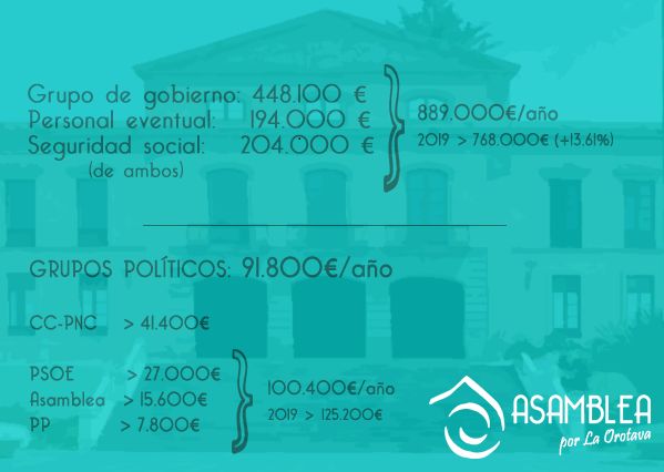 Desglose del gasto político
