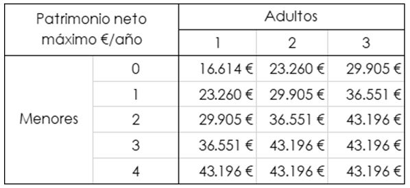 Guía sobre el Ingreso Mínimo Vital, simulador para averiguar si puedes ser beneficiara/o y donde solicitarlo