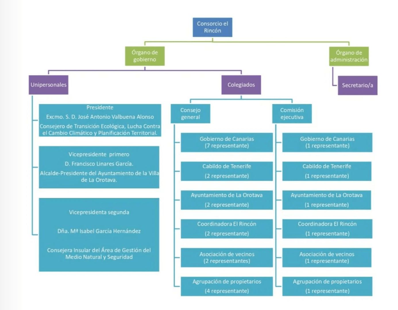 Organigrama actual del Consorcio de El Rincón